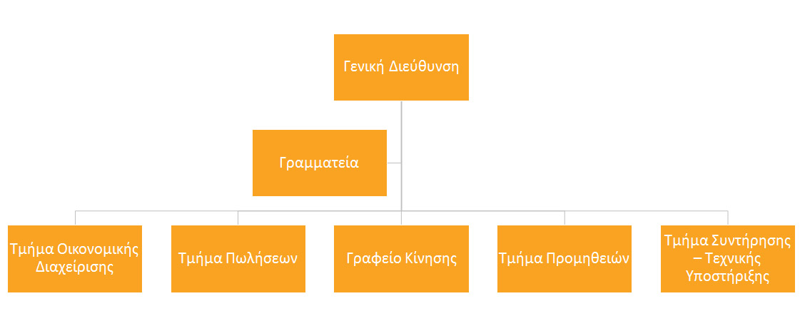 οργανόγραμμα εταιρείας